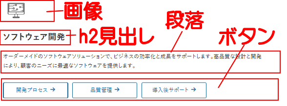 サービスの各アイテムの構造